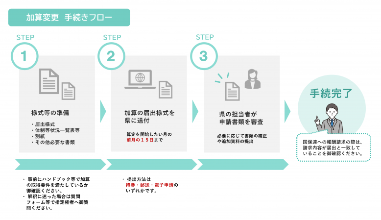加算届出フロー（加算の区分あげ・新規取得想定）.png