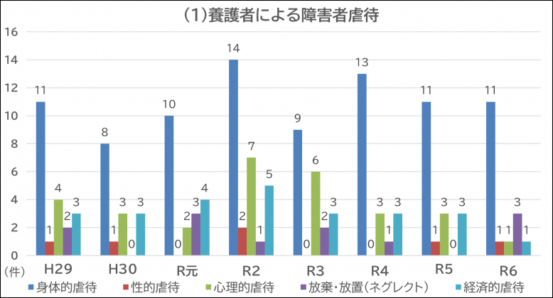 養護者による障害者虐待　種別.