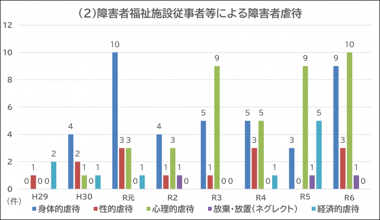 施設従事者による障害者虐待　種別.