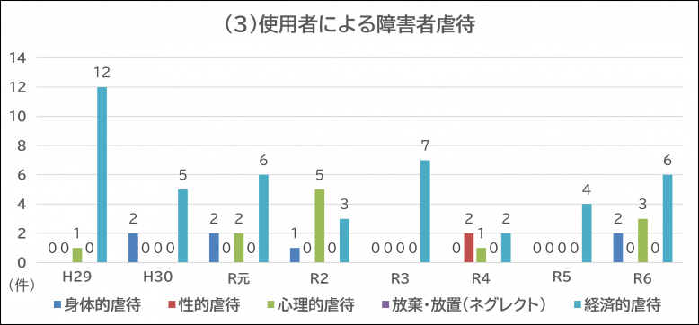 使用者による虐待種別