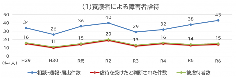 養護者による障害者虐待　VER２