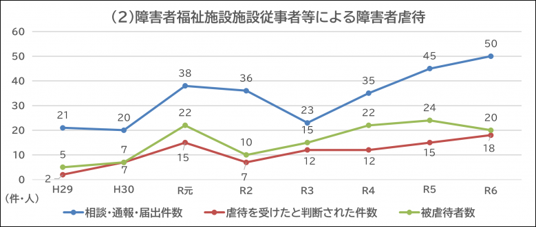 施設従事者等による障害者虐待　VER２