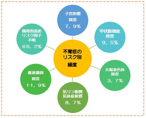 リスク別頻度