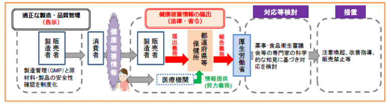 指定成分等含有食品による健康被害情報の届出フロー