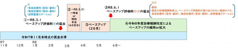 ベースアップ+一時金