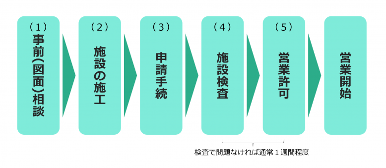 食品営業許可申請の流れ