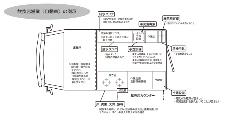 飲食店営業（自動車）の例示