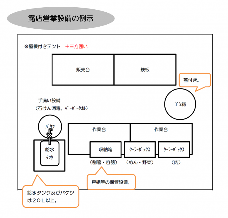 露店営業設備例示