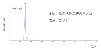 炊き込みご飯のキノコのクロマトグラム