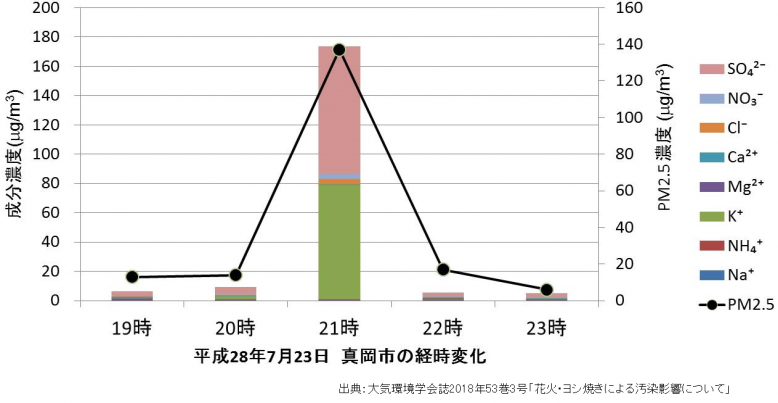 花火大会時のPM2.5濃度と成分変化グラフ