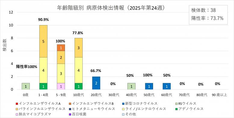 24週データ