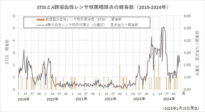 STSSとA群溶血性レンサ球菌咽頭炎の報告数（2015年から2024年第15週まで）