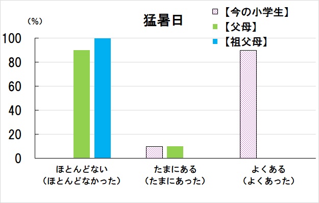 猛暑日の頻度の比較のグラフ