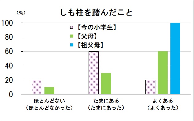 しも柱を踏んだ頻度の比較のグラフ