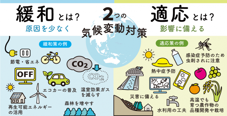 緩和と適応は気候変動対策であることを示した図