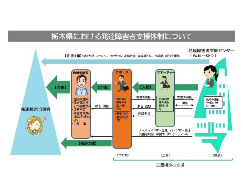R5栃木県発達障害の三層構造図