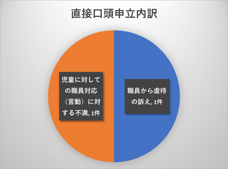 R6年度口頭申立内訳