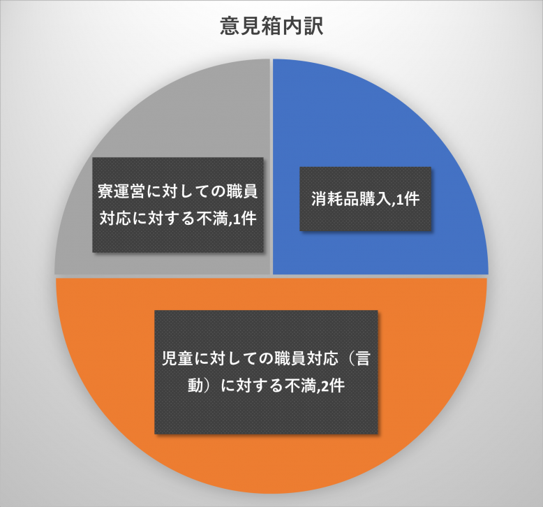 R6年度意見箱内訳
