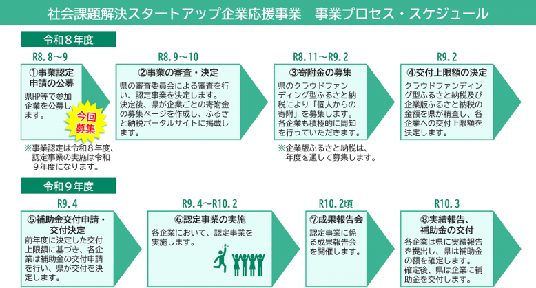 R8社会課題解決SU企業応援事業_概要3