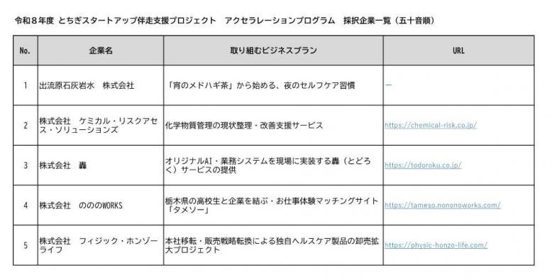 アクセラレーションプログラム