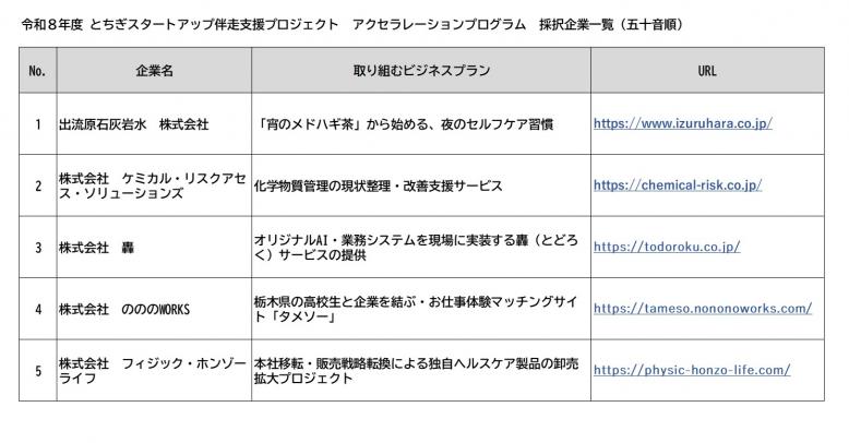 アクセラレーションプログラム