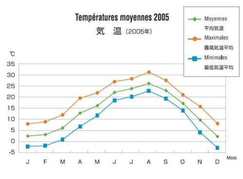 Température moyennes