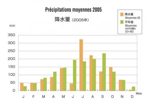 Précipitations moyennes