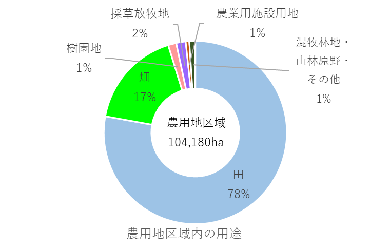 農業振興地域面積グラフ