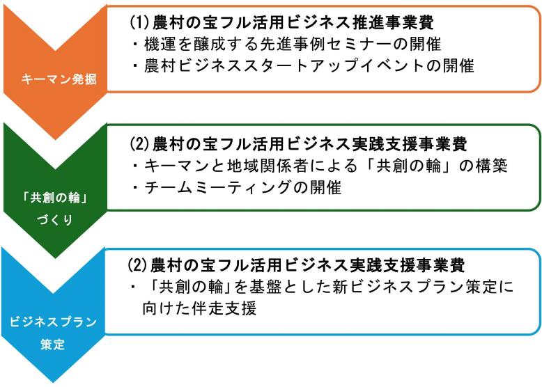共創事業