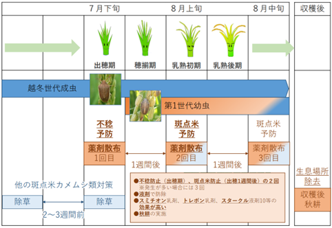 化学的防除