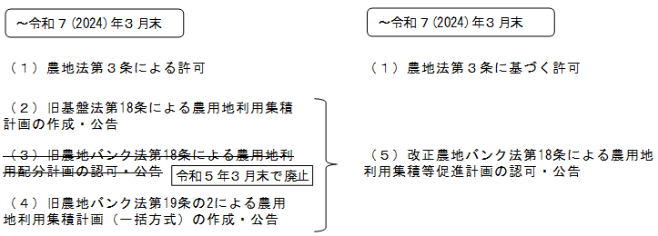 農地貸借制度の変更