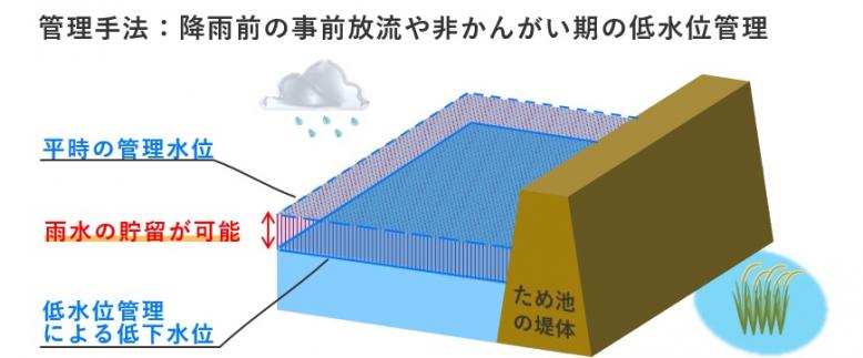 ため池低水位管理
