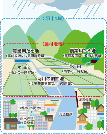 農村における雨水流出抑制対策