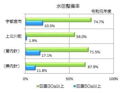 水田整備率