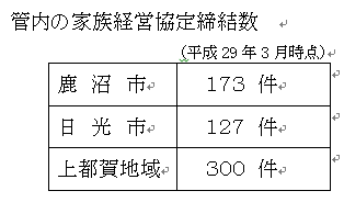 家族経営協定締結数