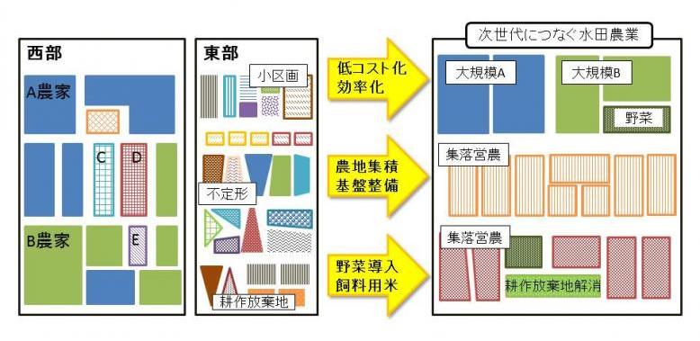 地域戦略2戦略の展開