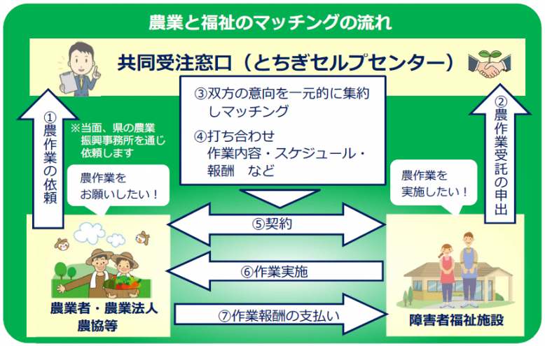 農福マッチングイメージ図