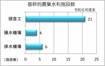 基幹的農業水利施設数