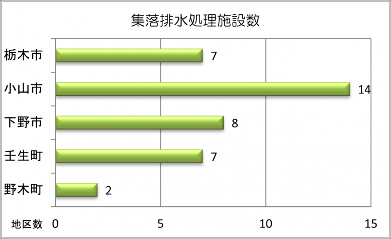 集落排水処理施設数