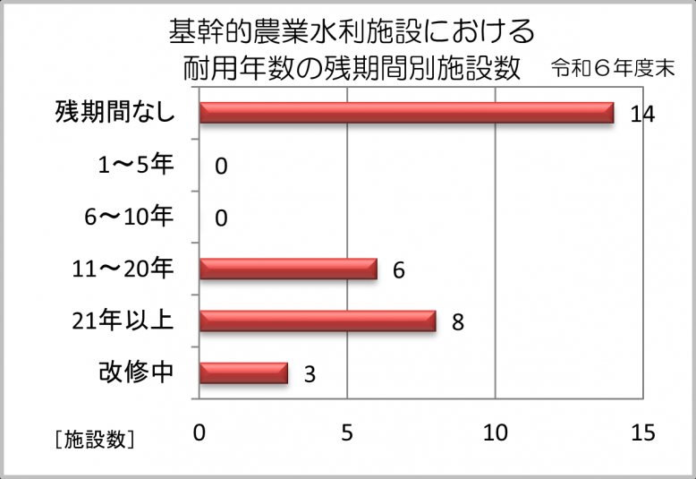 基幹的水利施設の耐用年数残期間