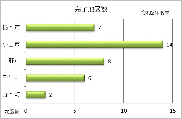 完了地区数