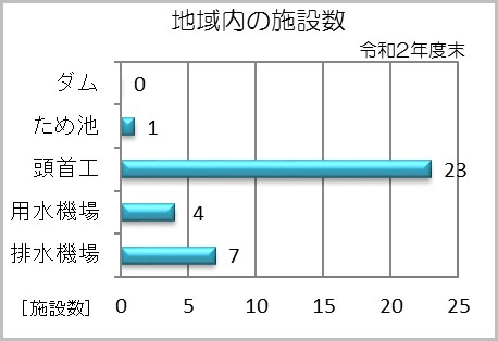 水利施設数