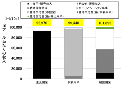 輸出用米収益比較