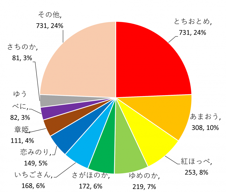 全国のイチゴ品種別面積