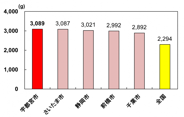 R3いちごの年間購入数量