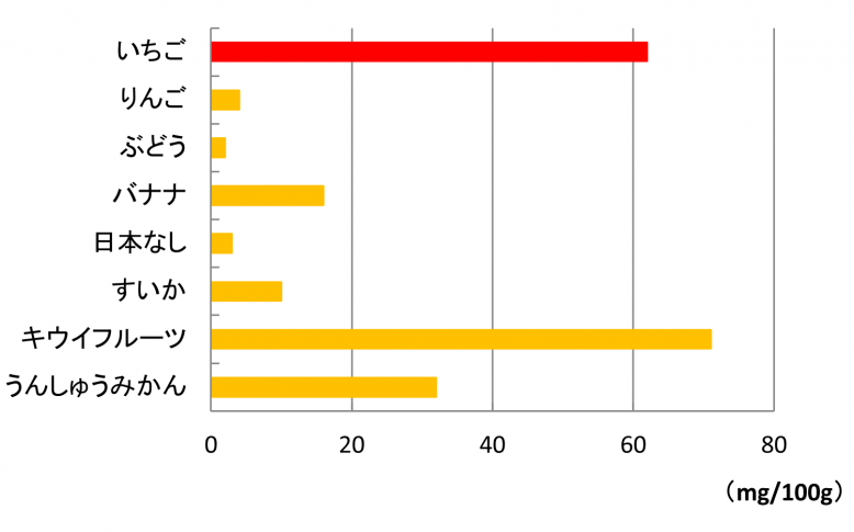 いちごと主な果物のビタミンC