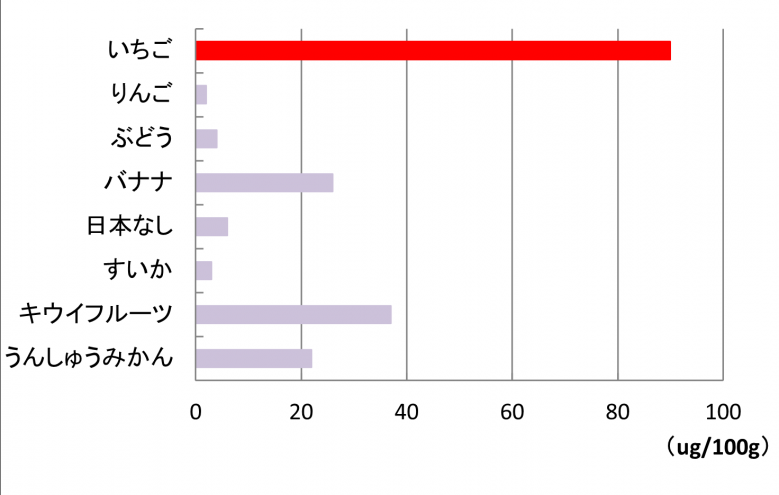いちごと主な果実の葉酸