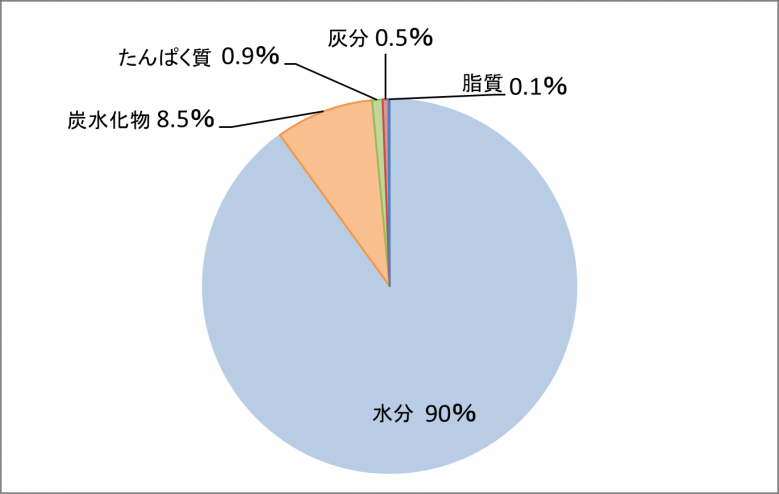 いちごの栄養成分