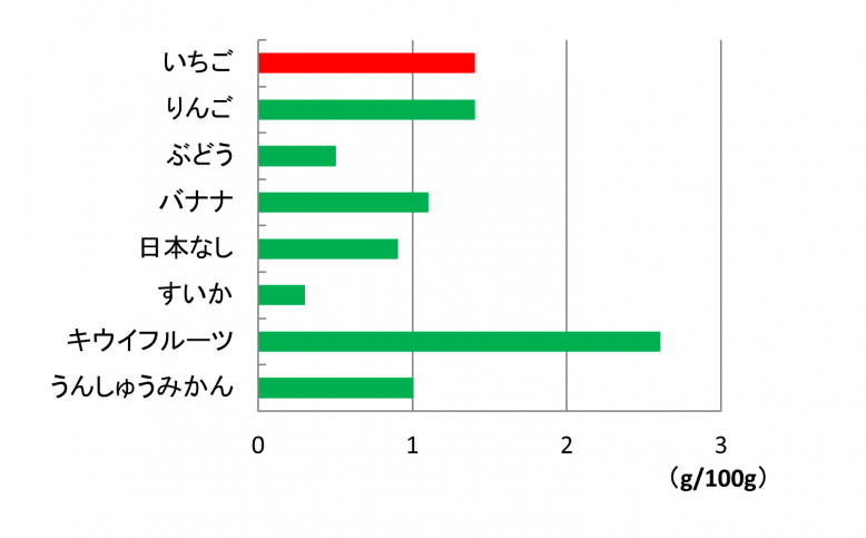 いちごと主な果実の