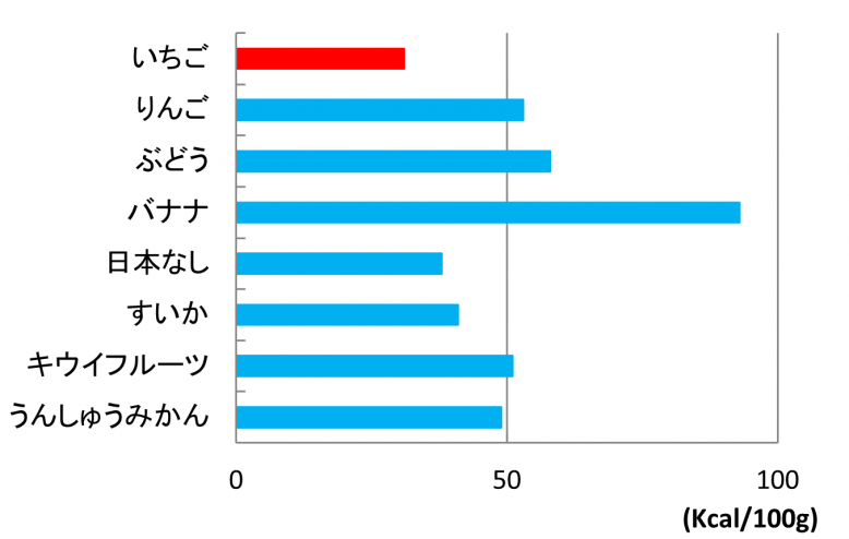 いちごと主な果実のカロリー